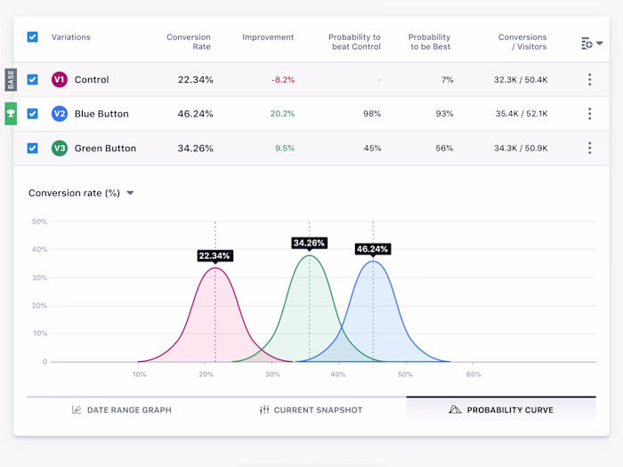 VWO - A/B Test Reports and Graphs