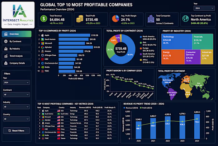 🌍 Global Data Insights: Top