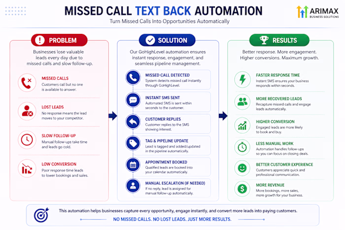 Missed Call Text Back Automation (GoHighLevel)