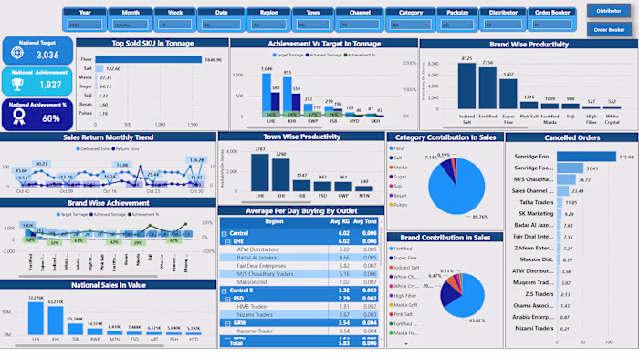 Analytical Dashboards - BI