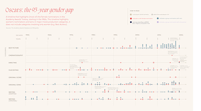 Oscars: The 93-year Gender Gap