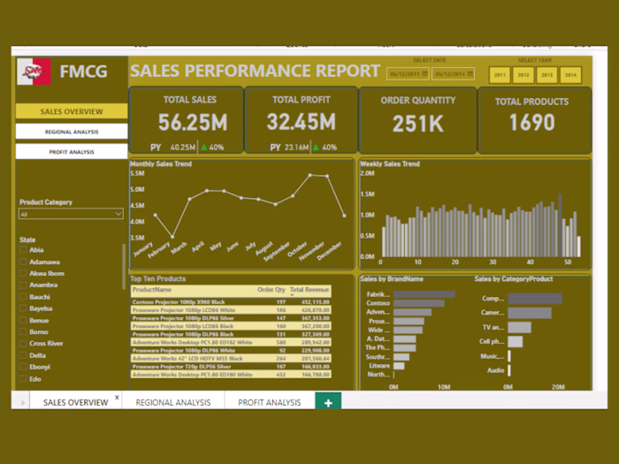 Sales Performance Report
