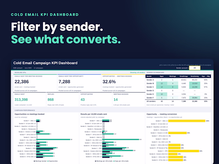 Cold Email Campaign KPI Dashboard