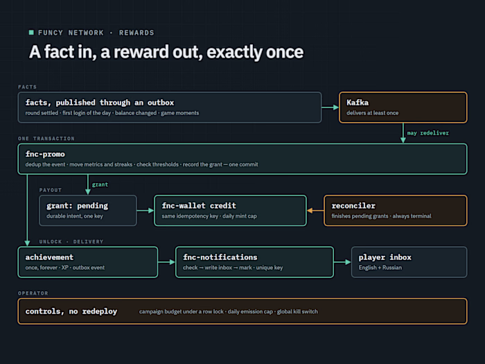 Exactly-once rewards on an at-least-once event bus