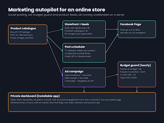 An unattended marketing system for