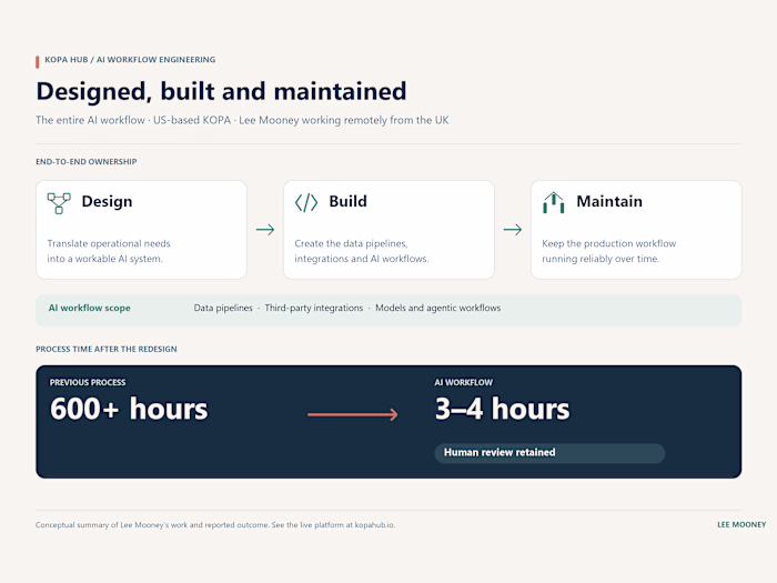 Kopa Hub: 600+ Hours Reduced to 3–4