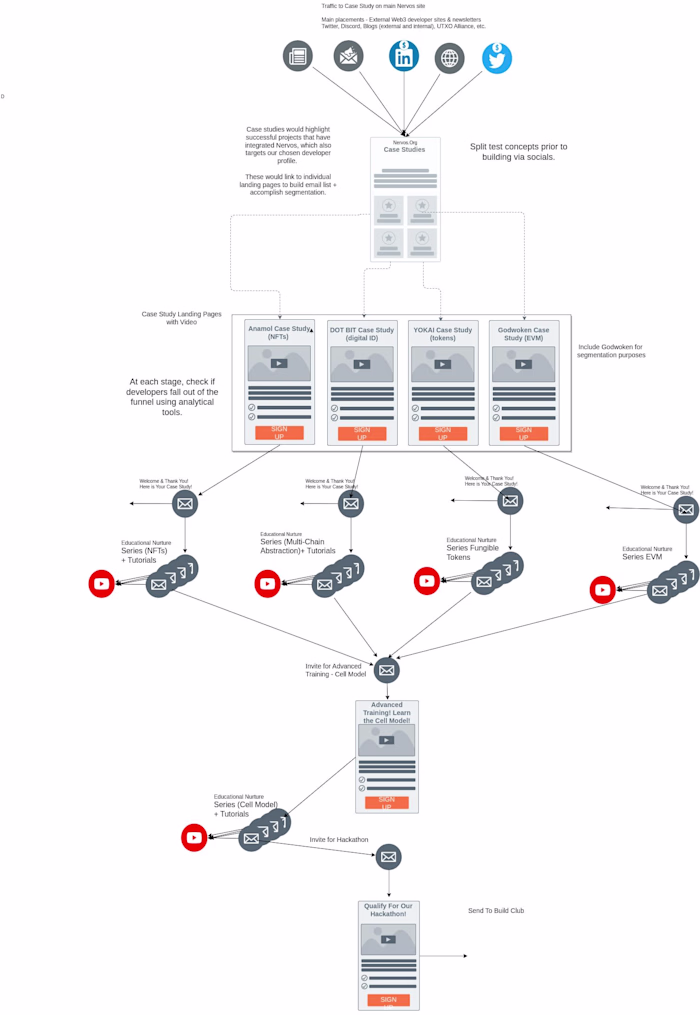 Content Funnel Design & Strategy for a new Marketing Campaign
