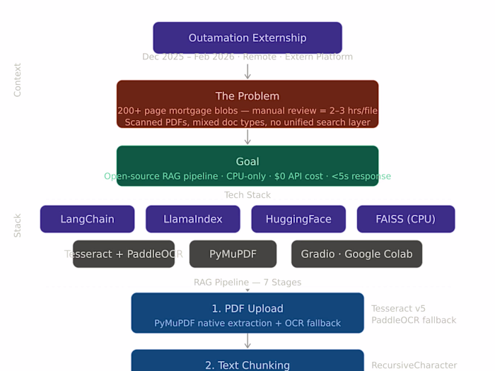 RAG Pipeline Generation