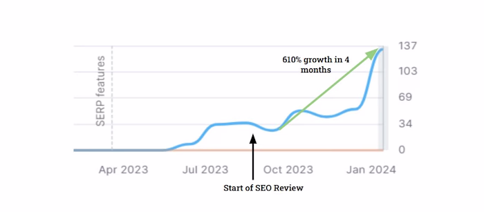 SEO Growth by +610%