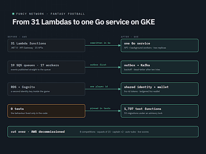 Fantasy football off AWS: 31 Lambdas to one Go service on GKE