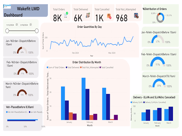 Warehouse & Logistics Dashboard Development | Data Analytics