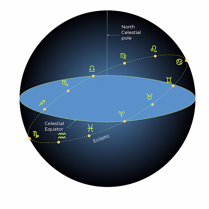 Celestial Sphere, Ecliptic, Zodiac, Astronomy