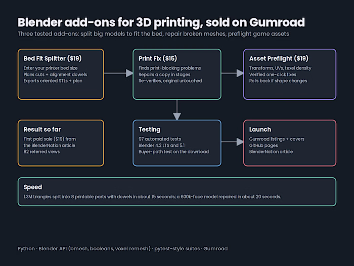 Blender add-ons for 3D printing, sold on Gumroad