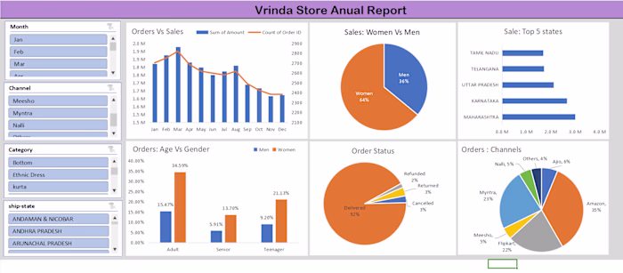Store Sales Analysis in Ecxel