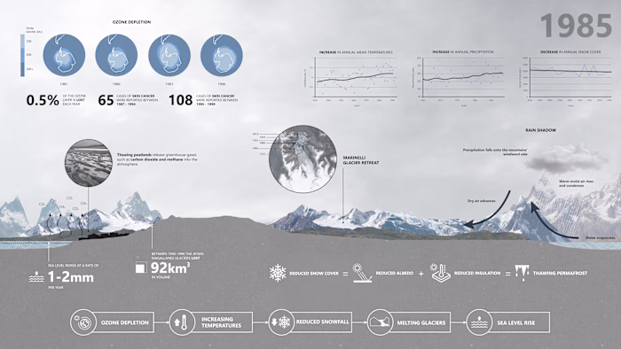 Infographic Design - Climate Change in Punta Arenas