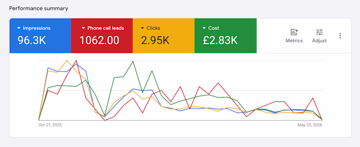 Google Ads Campaign for Eco Fresh