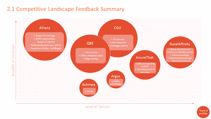 Insurance product and B2B system redesign