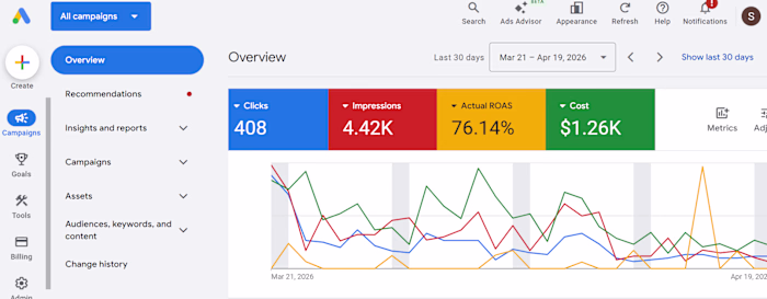 E-commerce Google ads case study