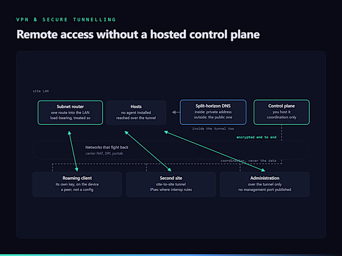 Remote access without a hosted control plane