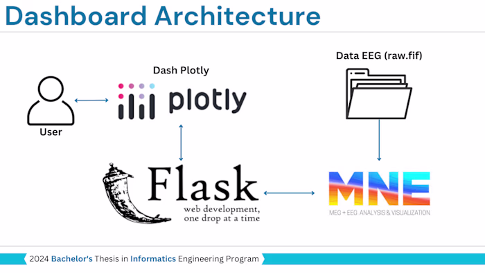 Interactive Dashboard For EEG Analysis