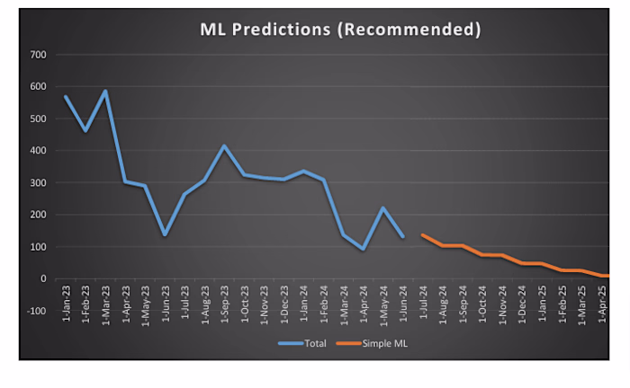 Time Series Forcasting