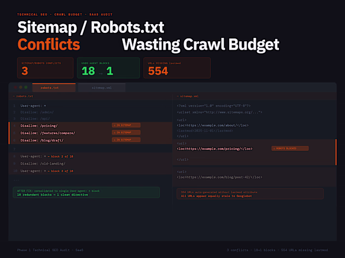 Sitemap/Robots.txt Conflicts Wasting Crawl Budget