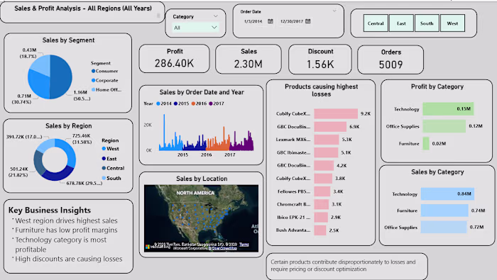 Power BI Dashboard: Retail Sales Analysis for Loss Prevention