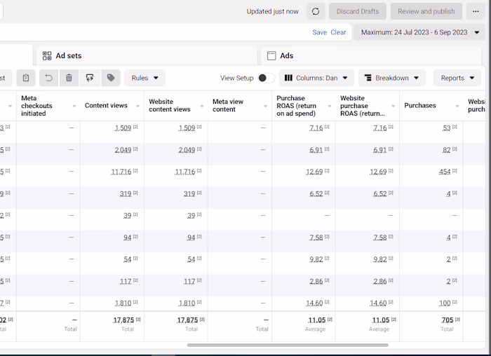 Maximizing Ad Spend Efficiency, Achieving 10X ROAS on E-com Ads