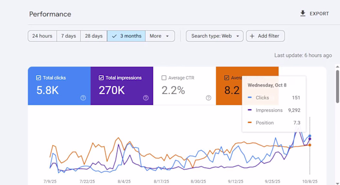 Executed a targeted SEO campaign