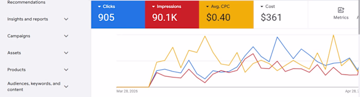 sales from google ads campaign