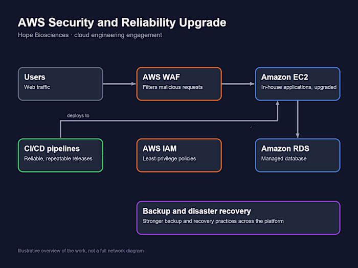 AWS Security and Reliability Upgrade for Hope Biosciences