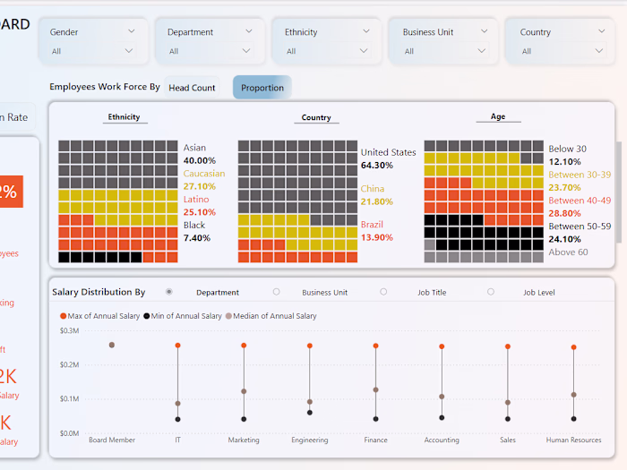 Human Resources Dashboard project