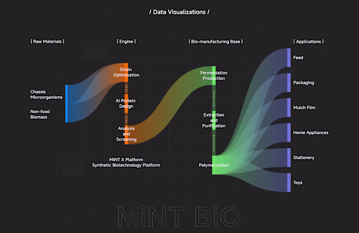 Data Visualizations for MintBio #DataVisualizations (https:/...