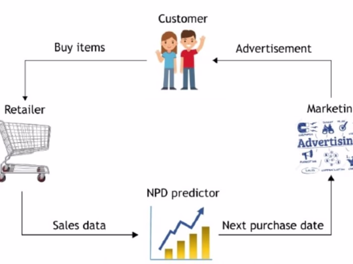 Predicting Next Product Purchases for a Retail Company