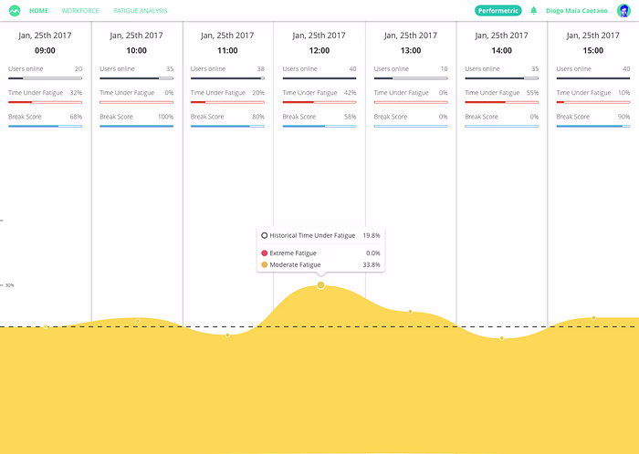 Performetric Web App