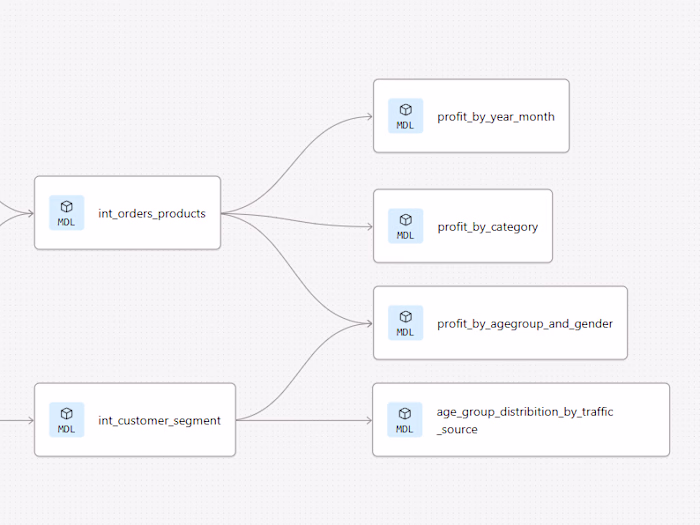 The Look — E-commerce Customer Analytics