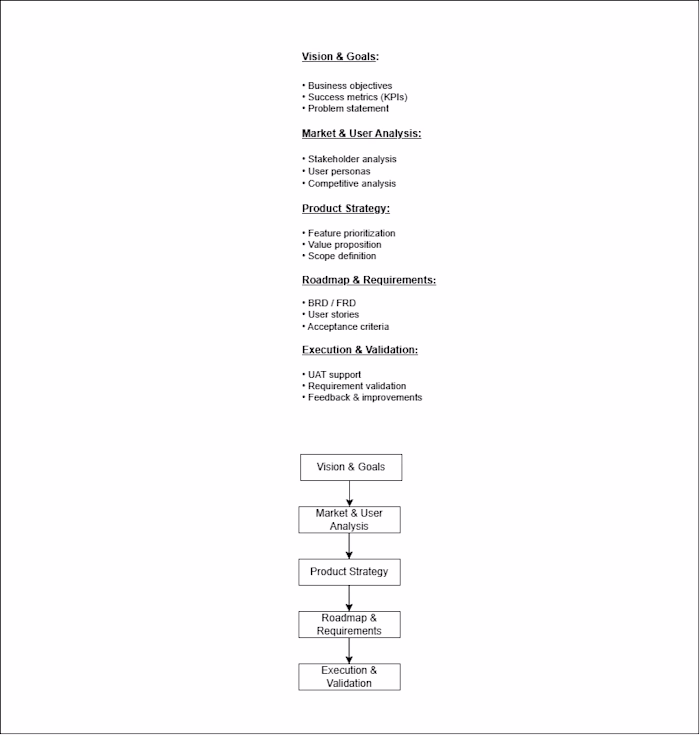 End-to-End Product Strategy & Business Analysis Framework