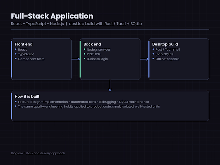Full-stack application — React, TypeScript,