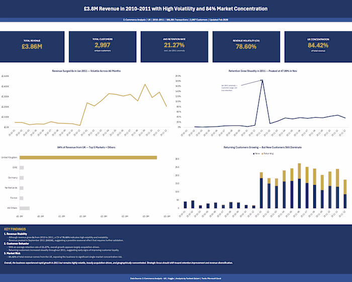 Customer Retention & Revenue Stability Analysis