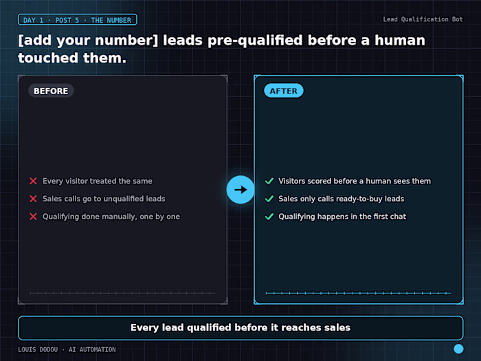 Leads pre-qualified before a human
