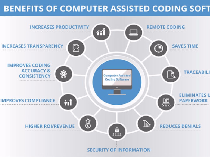 Computer Assisted Code for Medical/Health Institutions