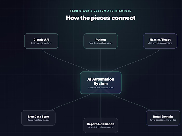 RetailOS - Tech Stack & System Architecture