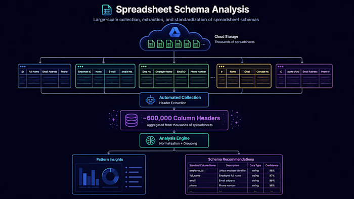 Analyzed approximately 600,000 column headers