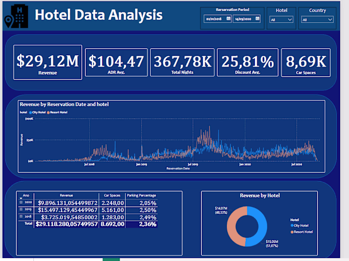 Hotel Data Analyses