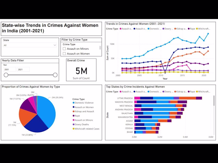 Crimes against women in India of 20-years analysis 