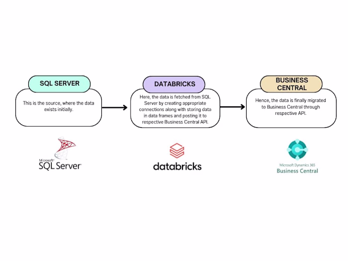Data migration