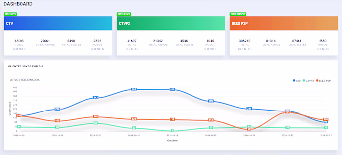 Dashboard Creation Project