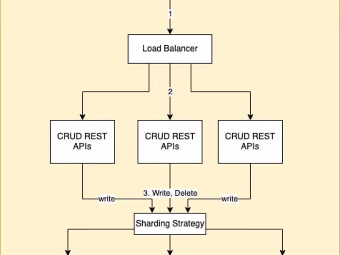 System Design for Flights Price Alert