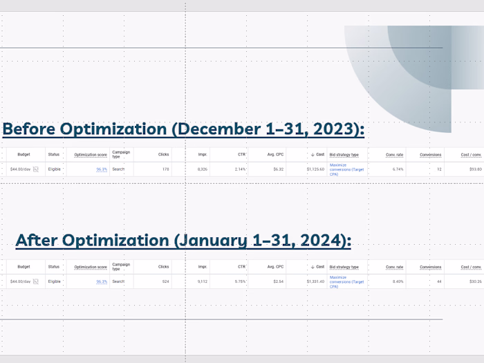 67% Lower CPL & 3x Conversions | Plumbing Business w Google Ads