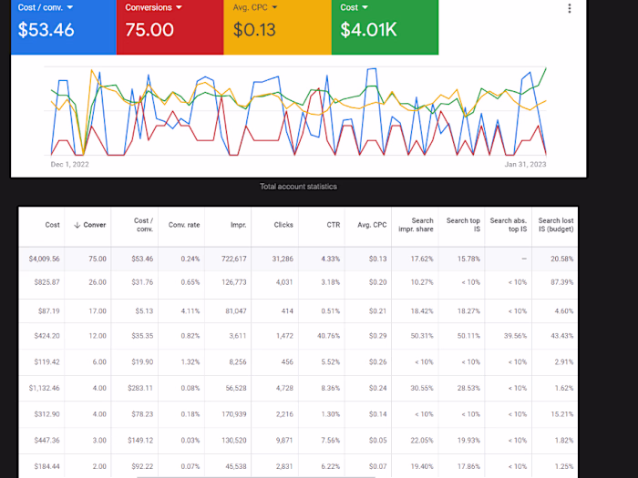 Google Ads | E-commerce | 2 208% ROAS | 88500$ revenue